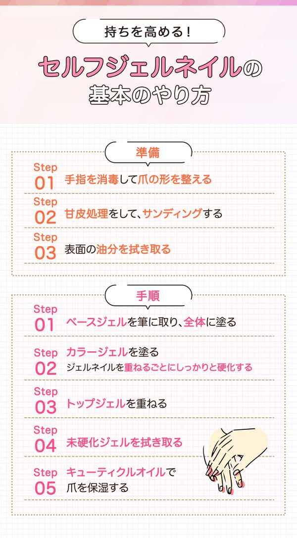 持ちを高める!セルフジェルネイルの基本のやり方。準備として手指を消毒して爪の形を整える。甘皮処理をして、サンディングして表面の油分を拭き取る。手順。ベースジェルを筆に取り、全体に塗る。カラージェルを塗る。ジェルネイルを重ねるごとにしっかりと硬化する。トップジェルを重ねる。未硬化ジェルを拭き取る。キューティクルオイルで爪を保湿する。