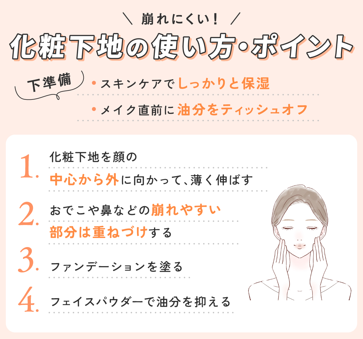 崩れにくい！化粧下地の使い方・ポイント。下準備として、スキンケアでしっかりと保湿しメイク直前に油分をティッシュオフ。化粧下地を顔の中心から外に向かって、薄く伸ばしおでこや鼻などの崩れやすい部分は重ねづけする。ファンデーションを塗り、フェイスパウダーで油分を抑える。