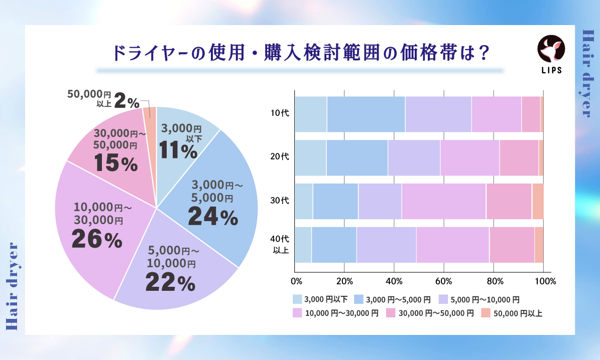 ドライヤーの使用・購入検討範囲の価格帯は「1万〜3万円」