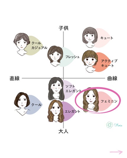 kurumi【柏】パーソナルカラーアナリスト on LIPS 「顔タイプフェミニン おすすめヘアスタイルフェミニンさんは・丸み..」(3枚目)