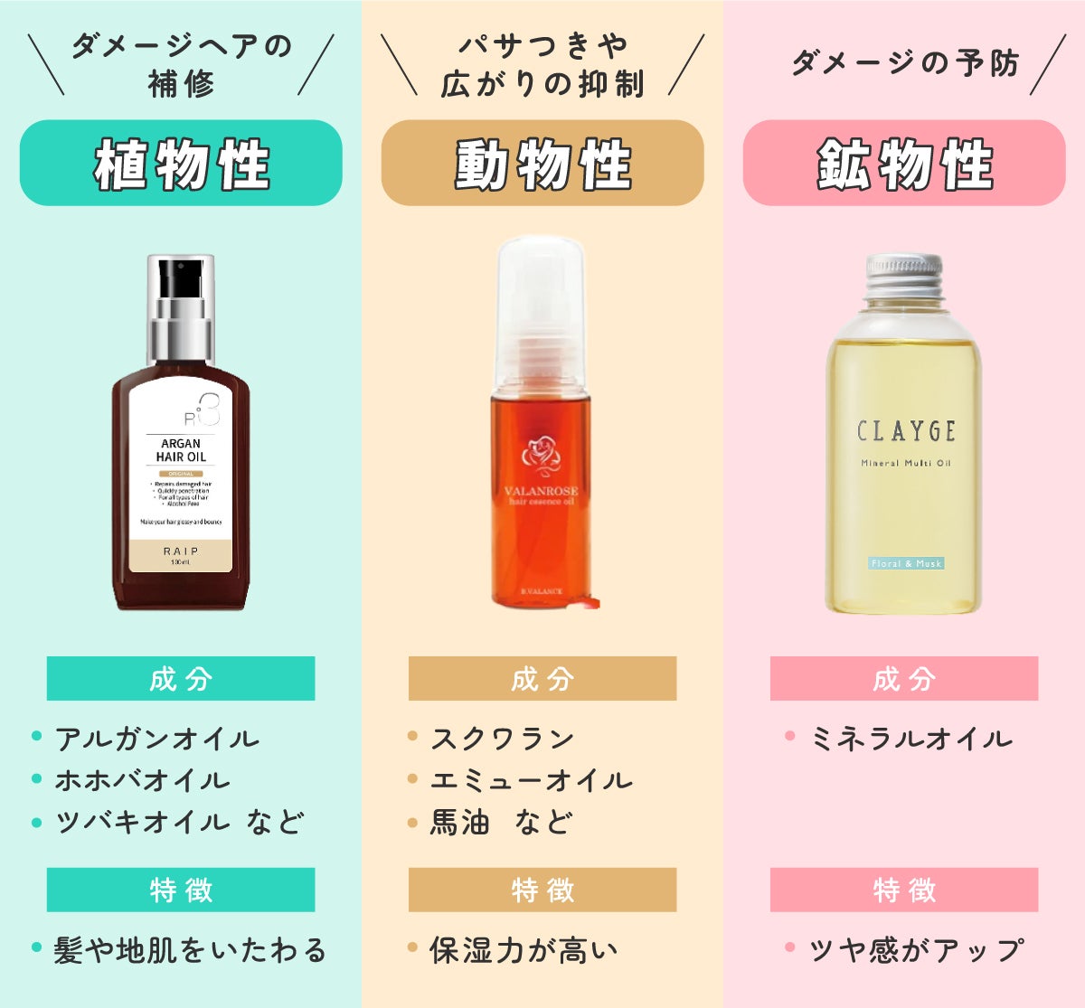 ダメージヘアの補修には髪や地肌をいたわるアルガンオイル・ホホバオイル・ツバキオイルなどの植物性、パサつきや広がりの抑制には保湿力が高いスクワラン・エミューオイル・馬油などの動物性、ダメージの予防にはツヤ感がアップするミネラルオイルなどの鉱物性がおすすめ。