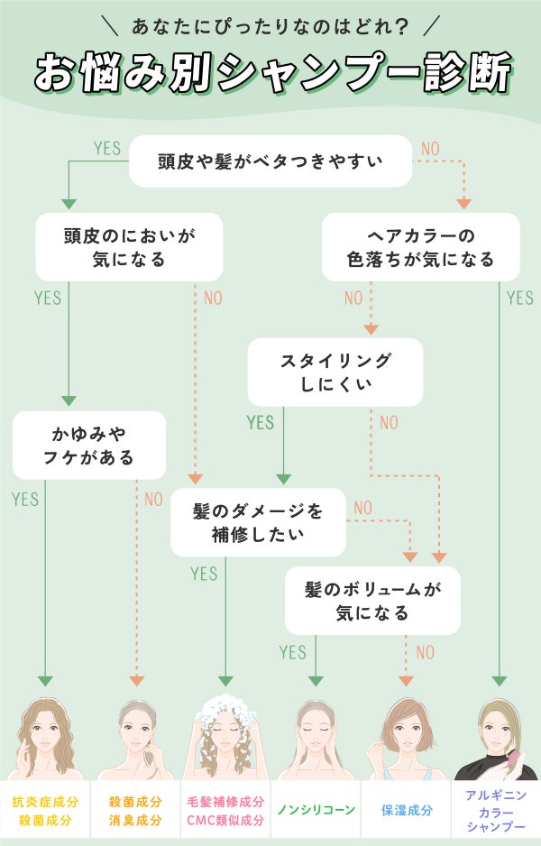 あなたにぴったりなのはどれ?お悩み別シャンプー診断