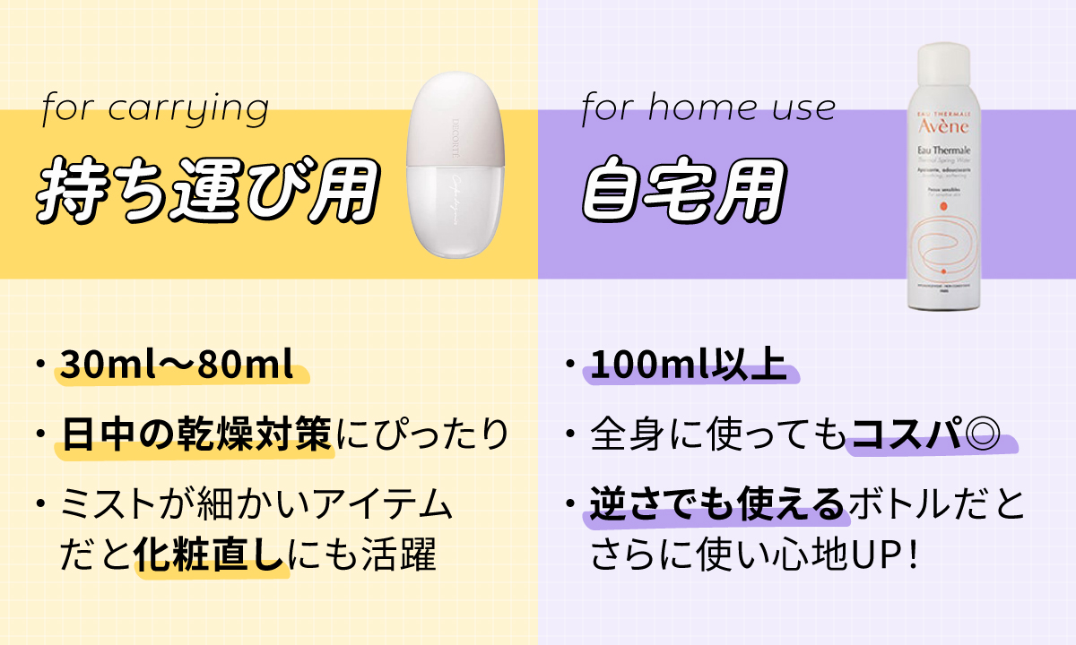   持ち運び用 は30ml〜80ml。日中の乾燥対策にぴったり。ミストが細かいアイテムだと化粧直しにも活躍。自宅用は100ml以上。全身に使ってもコスパ◎逆さでも使えるボトルだとさらに使い心地UP！