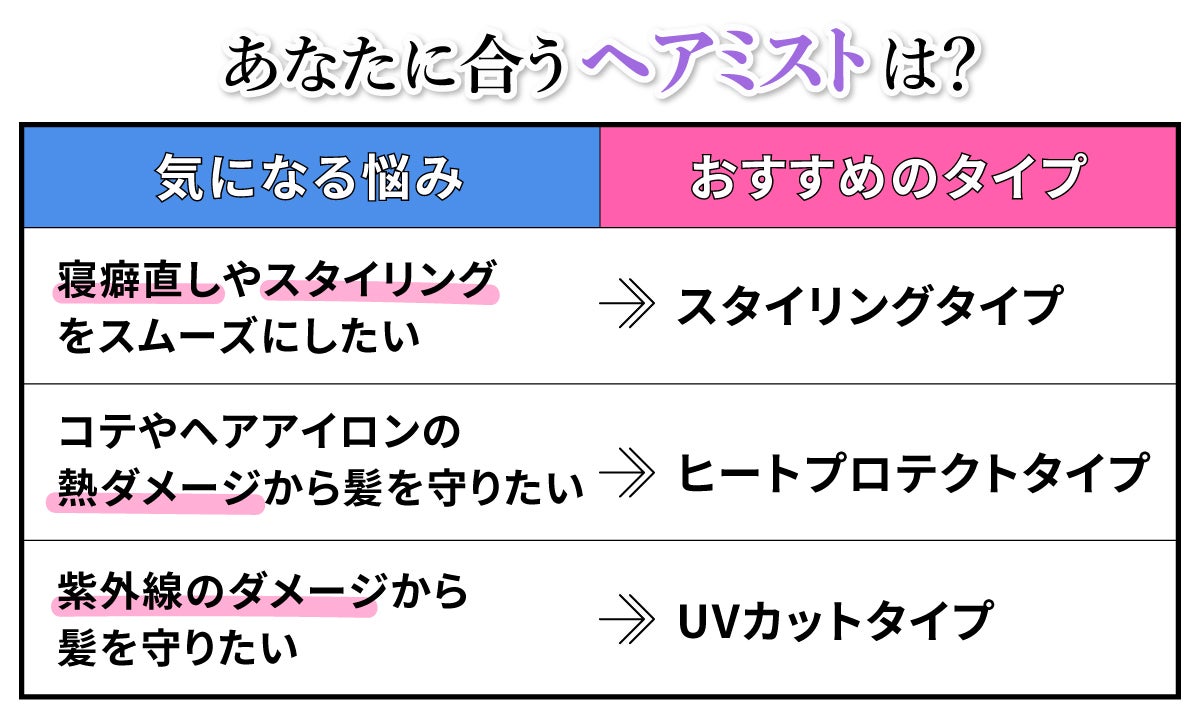 寝癖直しやスタイリングをスムーズにしたいならスタイリングタイプ、コテやヘアアイロンの熱ダメージから髪を守りたいならヒートプロテクトタイプ、紫外線のダメージから髪を守りたいならUVカットタイプなど気になる悩みに合うヘアミストを選びましょう。