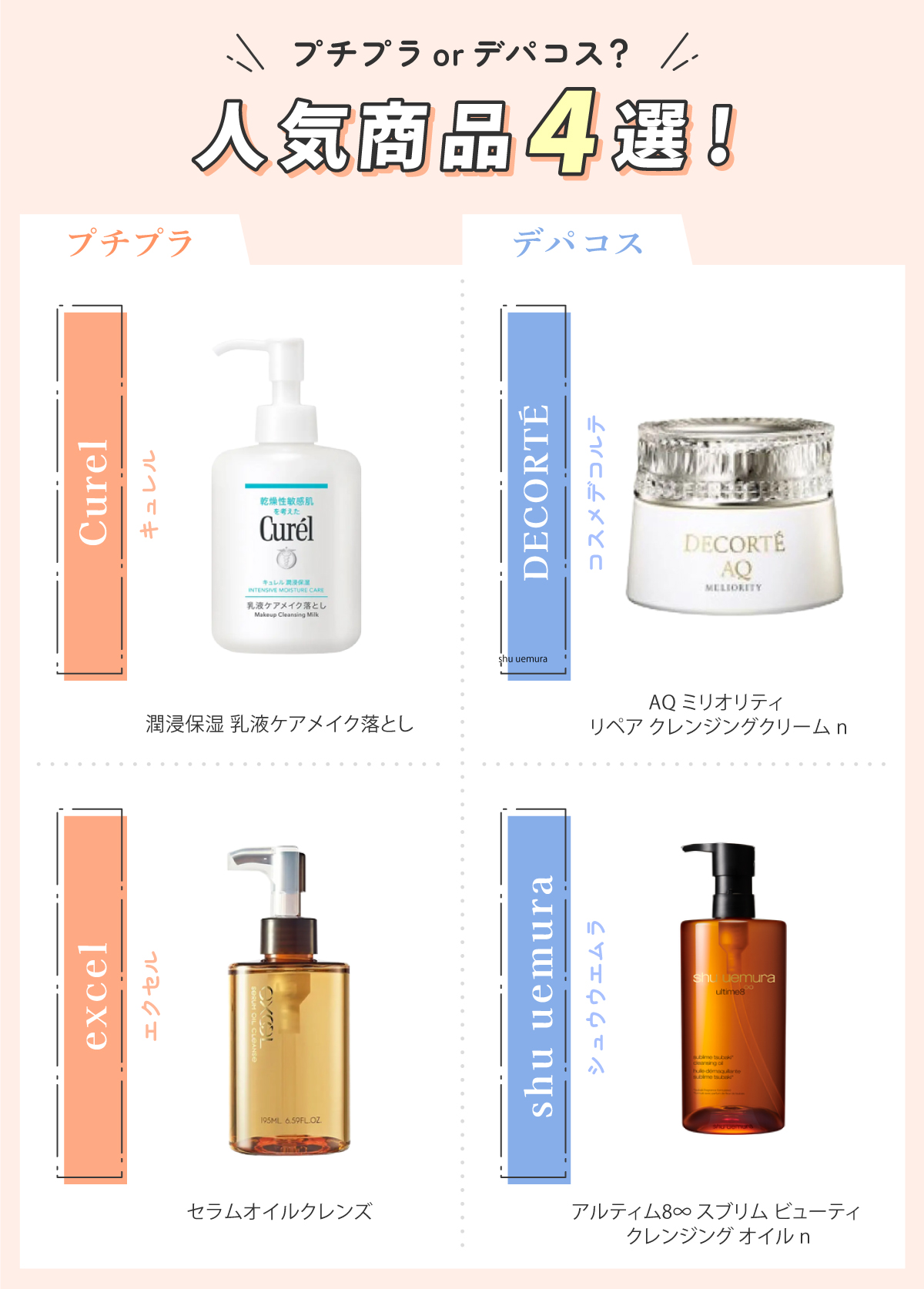 プチプラ or デパコス？人気商品4選。プチプラはCurel（キュレル）潤浸保湿 乳液ケアメイク落とし・excel（エクセル）セラムオイルクレンズ。デパコスはDECORTÉ（コスメデコルテ）AQ ミリオリティ  リペア クレンジングクリーム n・shu uemura（シュウウエムラ）アルティム8∞ スブリム ビューティ  クレンジング オイル n。