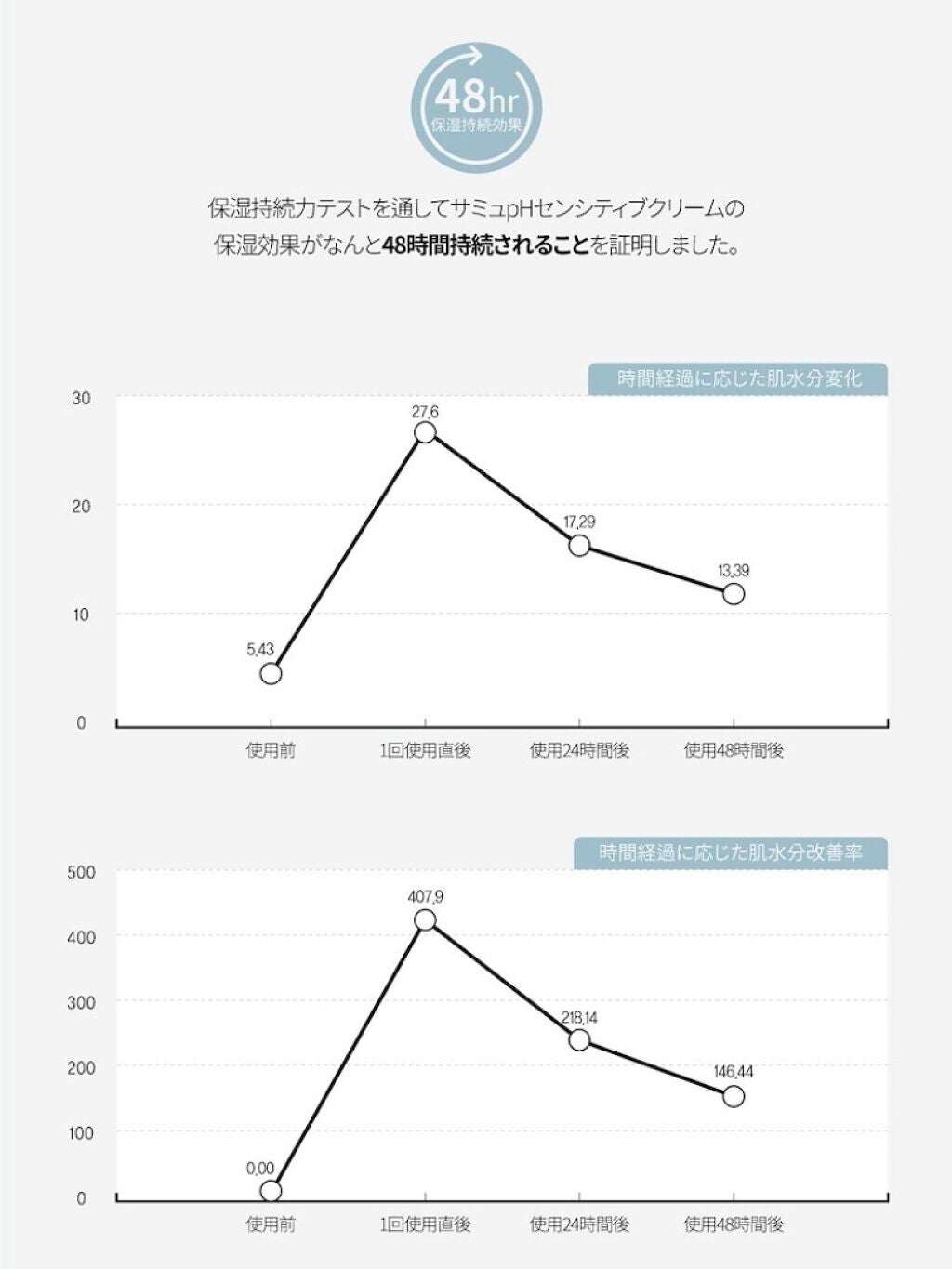 サミュ PHセンシティブクリーム/SAM'U/フェイスクリームを使ったクチコミ(5枚目)