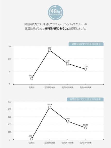 サミュ PHセンシティブクリーム/SAM'U/フェイスクリームを使ったクチコミ(5枚目)