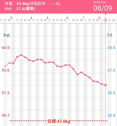 ☻yuuri☻ on LIPS 「2回目投稿はダイエット宣言です！！‪😂😂私4月後半がピークでこ..」（2枚目）