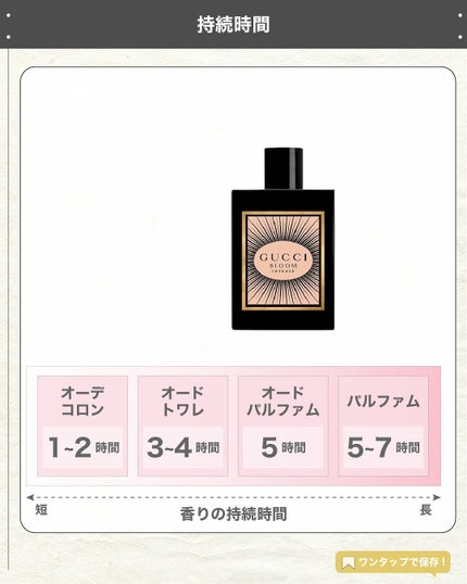 エスログ┊1日1分のモテ香水紹介 on LIPS 「.『グッチ魅惑香水』🌳製品情報🌳GUCCIグッチブルームオード..」(5枚目)