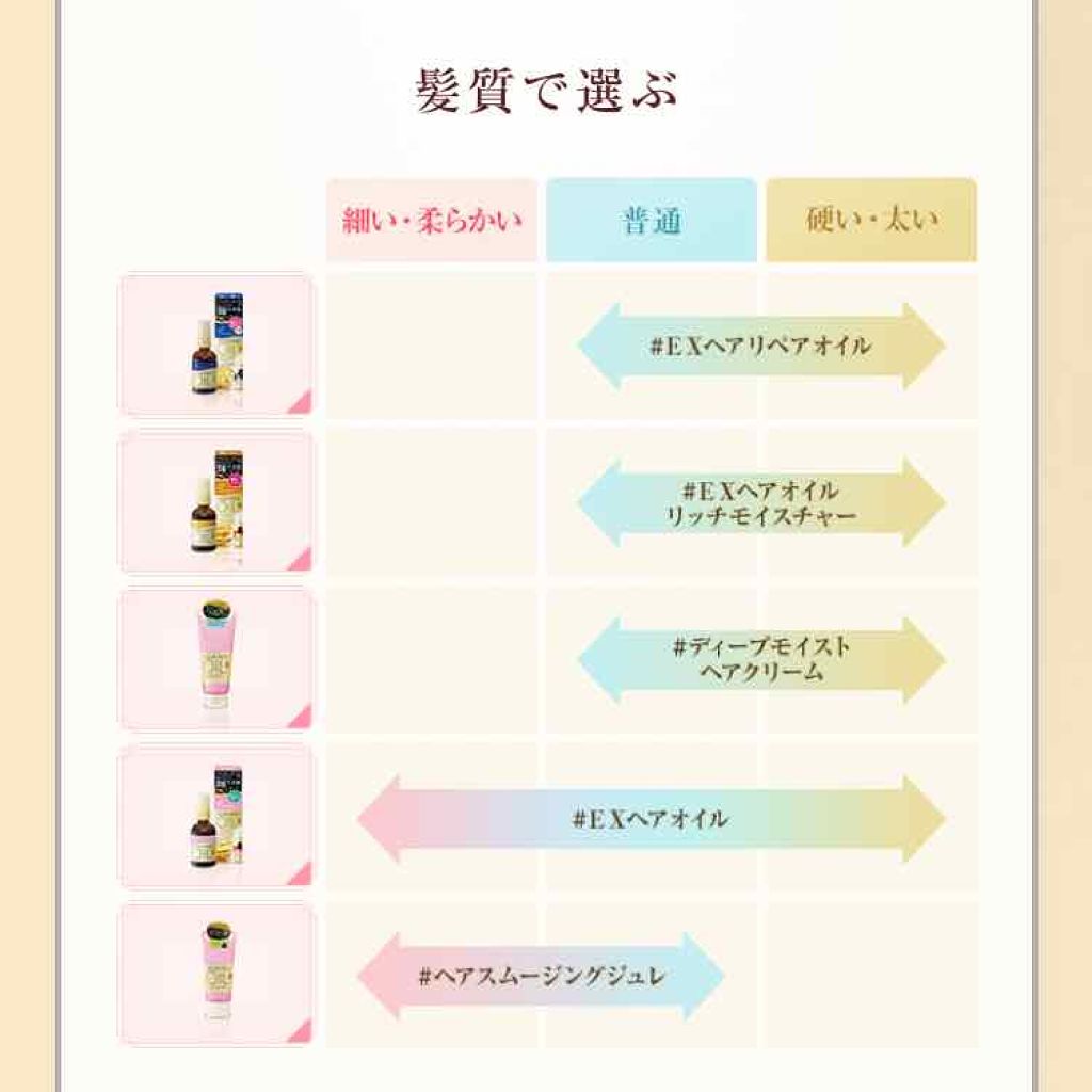 オイルトリートメント #EXヘアオイル/ルシードエル/ヘアオイルを使ったクチコミ(2枚目)