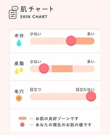 モ エ on LIPS 「．．「自分の肌質がわからない…😥」．「私の肌に合ったスキンケア..」（2枚目）