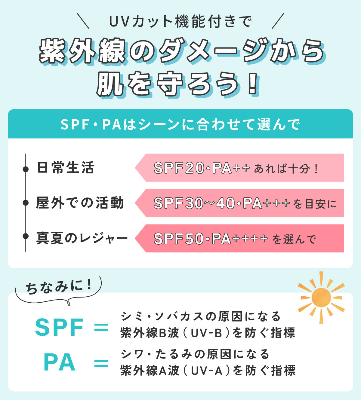 UVカット機能付きで紫外線のダメージから肌を守ろう！SPF・PAはシーンに合わせて選んで。日常生活はSPF20・PA++あれば十分！屋外での活動ならSPF30～40・PA+++を目安に。真夏のレジャーはSPF50・PA++++を選んで。ちなみにSPFとはシミ・ソバカスの原因になる紫外線B波（UV-B）を防ぐ指標。PAはシワ・たるみの原因になる紫外線A波（UV-A）を防ぐ指標。