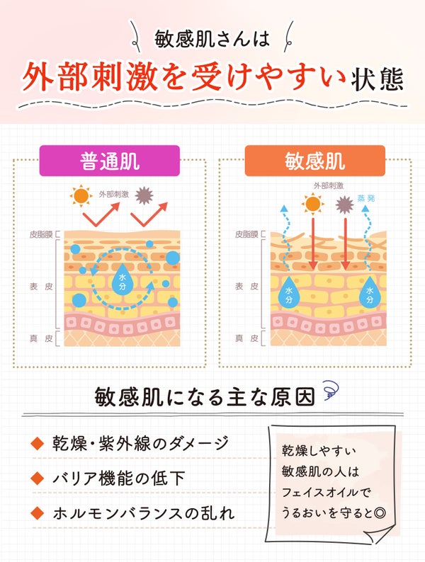 敏感肌さんは外部刺激を受けやすい状態。敏感肌になる主な原因は、乾燥・紫外線ダメージ、バリア機能の低下、ホルモンバランスの乱れ。乾燥しやすい敏感肌の人はフェイスオイルでうるおいを守ると◎。