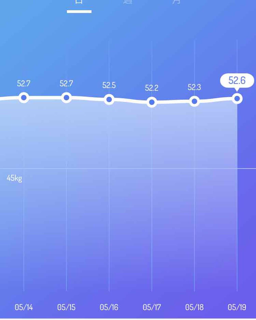 おちゃ on LIPS 「週一投稿5月12日〜19日この1週間は51キロだいを目指すって..」(3枚目)