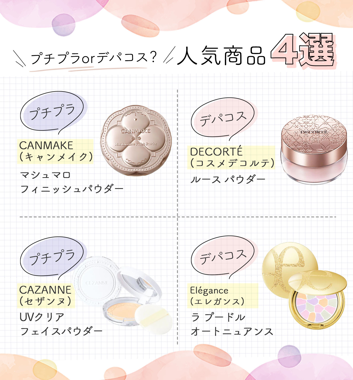 プチプラorデパコス？人気商品4選。プチプラはCANMAKE（キャンメイク）マシュマロフィニッシュパウダー・CAZANNE（セザンヌ）UVクリアフェイスパウダー。デパコスはDECORTÉ（コスメデコルテ）ルースパウダー・Elégance（エレガンス）ラ プードル オートニュアンス。