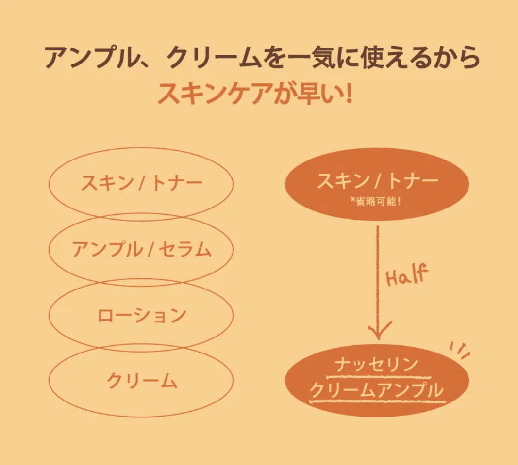 nutselineスーパーナッツクリームアンプル/nutseline/オールインワン化粧品を使ったクチコミ(4枚目)