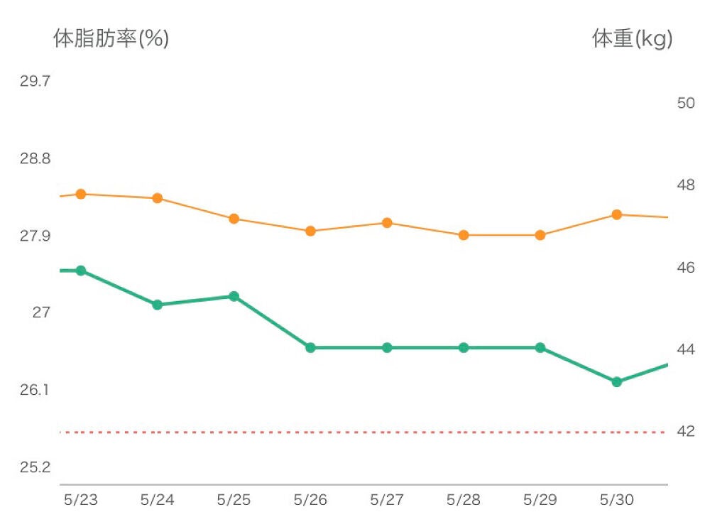 ちぇん on LIPS 「4/29~6/6約1ヶ月の経過です☺️体重/50.5kg→46..」(4枚目)