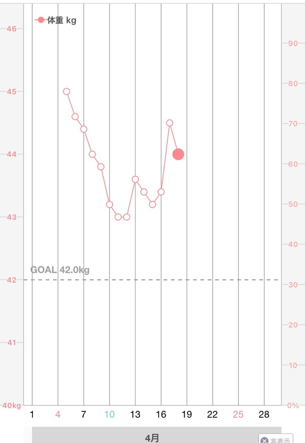 miyu on LIPS 「「今日の体重」44キロ!目標まであと2キロ!今日は炭水化物食べ..」(1枚目)