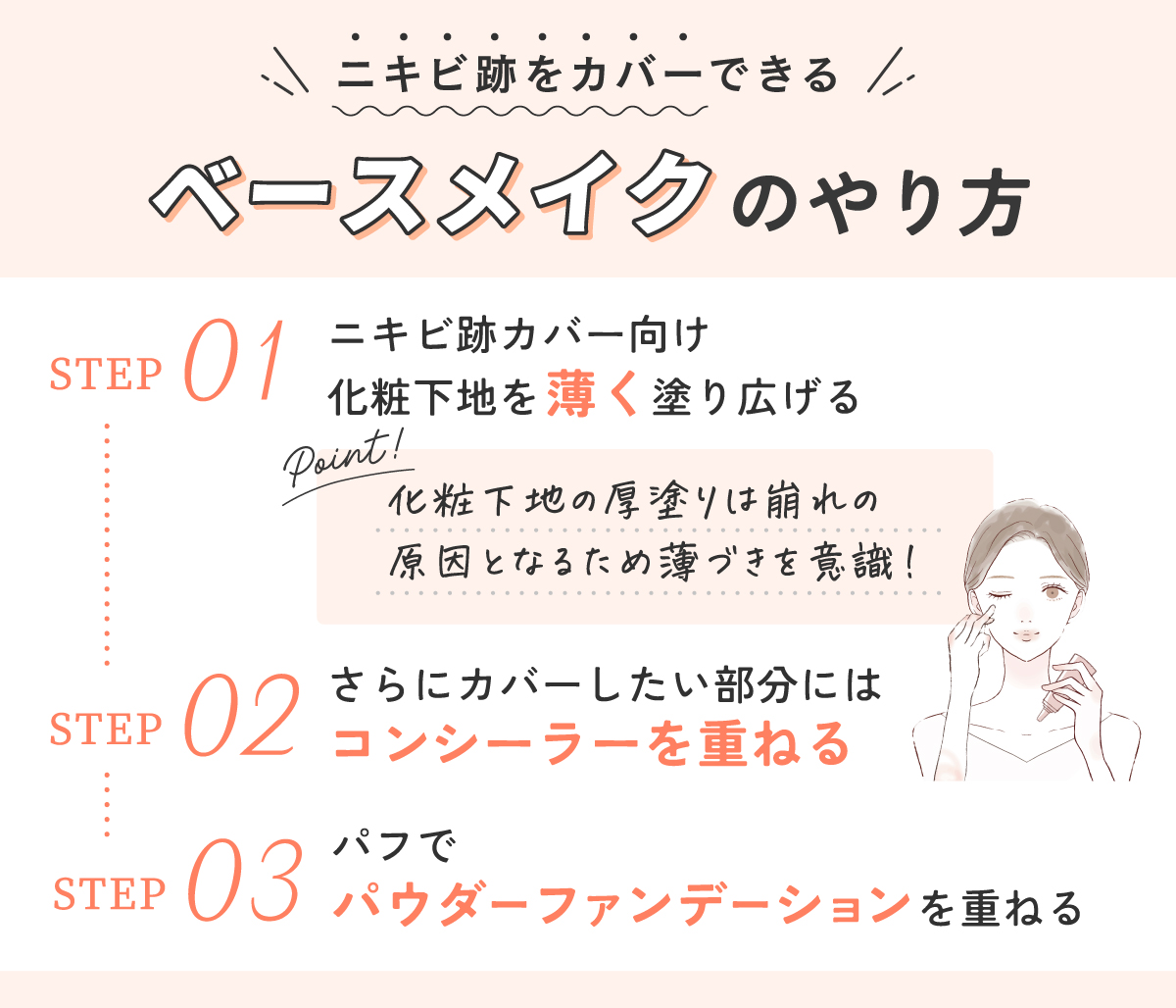 ニキビ跡をカバーできるベースメイクのやり方。ニキビ跡カバー向け化粧下地を薄く塗り広げる。化粧下地の厚塗りは崩れの原因となるため薄づきを意識！さらにカバーしたい部分にはコンシーラーを重ね、パフでパウダーファンデーションを重ねる。