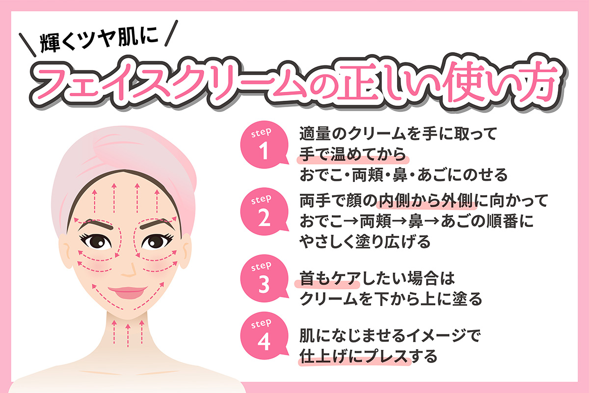 フェイスクリームの正しい使い方。適量のクリームを手に取って手で温めてからおでこ・両頬・鼻・あごにのせる。両手で顔の内側から外側に向かっておでこ、両頬、鼻、あごの順番にやさしく塗り広げる。首もケアしたい場合はクリームを下から上に塗る。肌になじませるイメージで仕上げにプレスする。