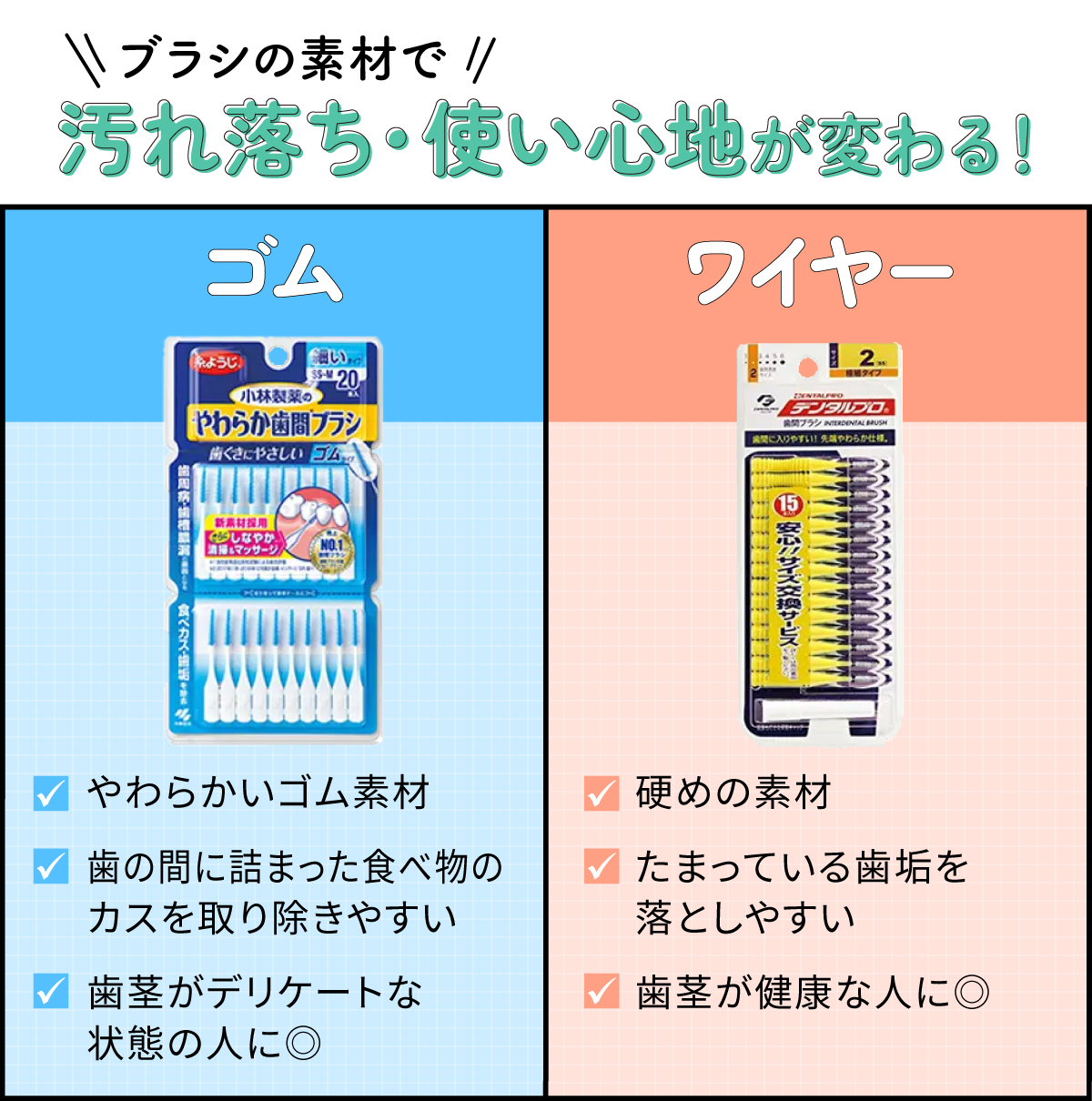 ブラシの素材で汚れ落ちや使い心地が変わる！ゴムはやわらかいゴム素材で歯の間に詰まった食べ物のカスを取り除きやすく歯茎がデリケートな状態の人に◎。ワイヤー硬めの素材でたまっている歯垢を落としやすく歯茎が健康な人に◎。