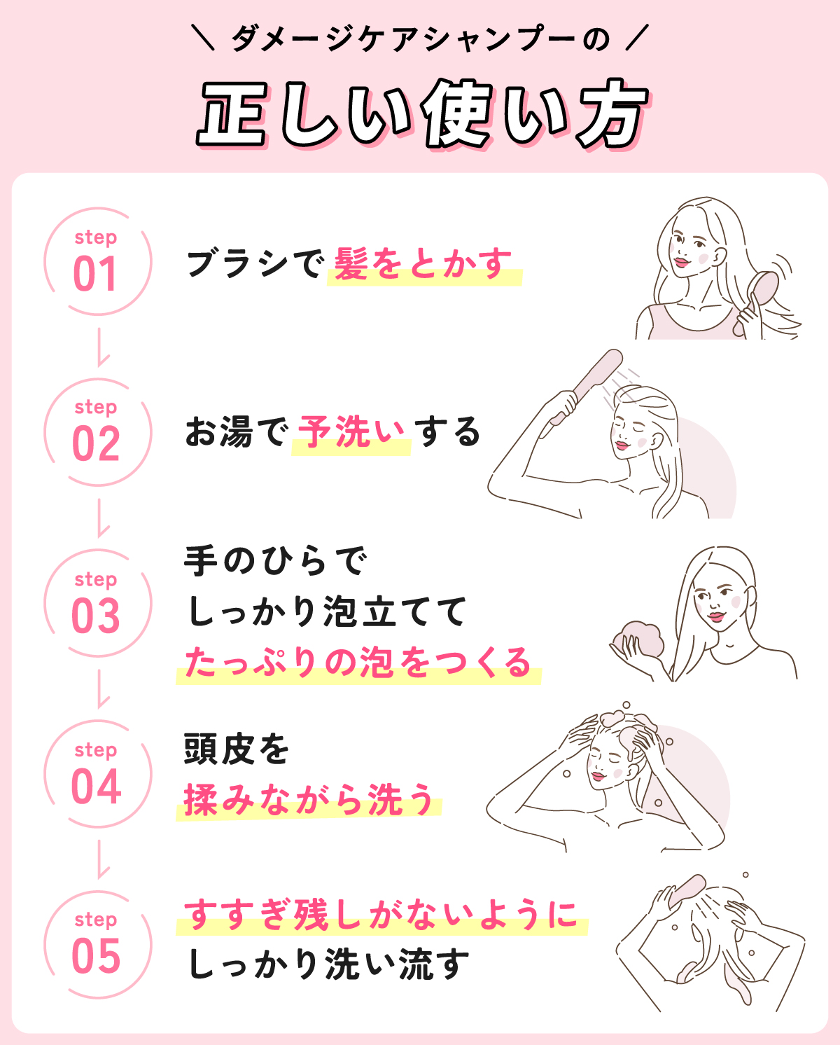 ダメージケアシャンプーの正しい使い方。ブラシで髪をとかしてお湯で予洗いする。シャンプーを手のひらでしっかり泡立ててたっぷりの泡をつくったら頭皮を揉みながら洗う。すすぎ残しがないようにしっかり洗い流す。