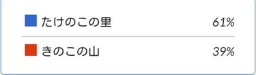 噂のピーナッツ on LIPS 「こんばんは。今日のニュースをお伝え致します󾬄本日は、たけのこ派..」（2枚目）