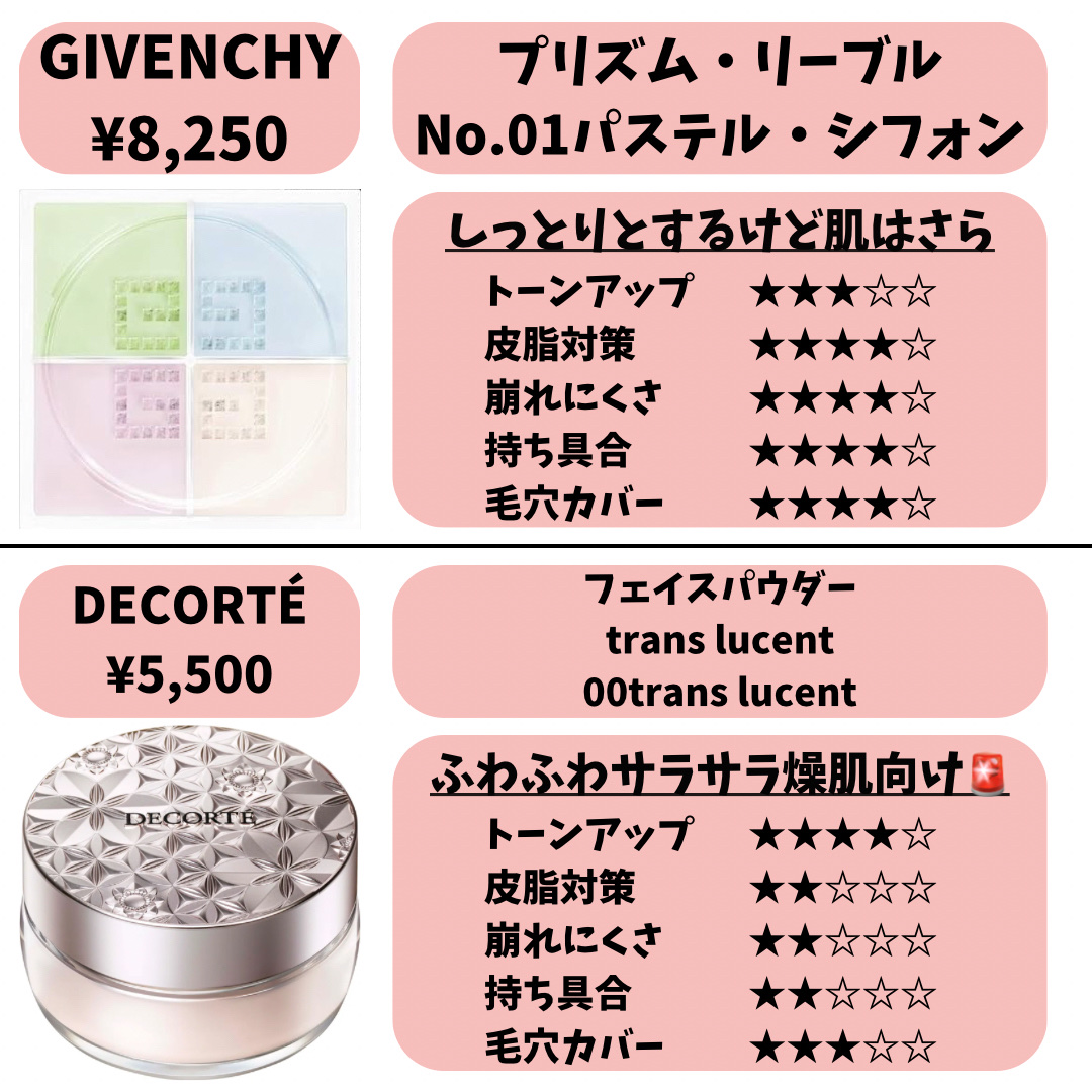 プリズム・リーブル/GIVENCHY/ルースパウダーを使ったクチコミ（2枚目）