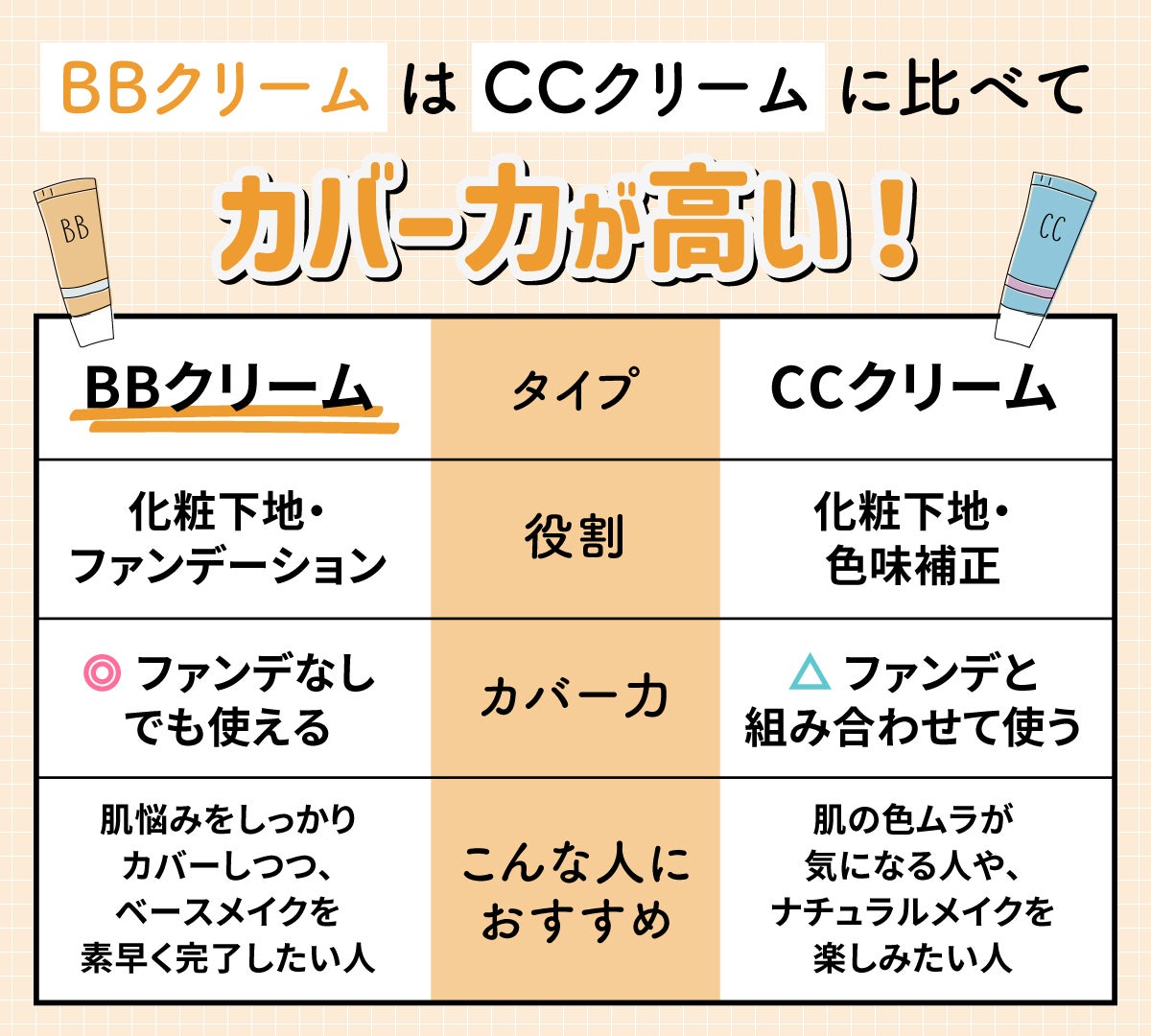 BBクリームはCCクリームに比べてカバー力が高い! BBクリームは化粧下地・ファンデーションの役割をしファンデなしでも使えるカバー力で肌悩みをしっかりカバーしつつ、ベースメイクを素早く完了したい人におすすめ。CCクリームは化粧下地・色味補正の役割をしてファンデと組み合わせて使うタイプです。肌の色ムラが気になる人や、ナチュラルメイクを楽しみたい人におすすめ。