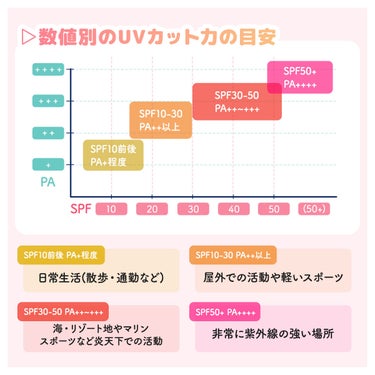 パラソーラ【公式】 on LIPS 「この意味、知ってる？？SPF/PAってなに？?日焼け止めに必ず..」（3枚目）