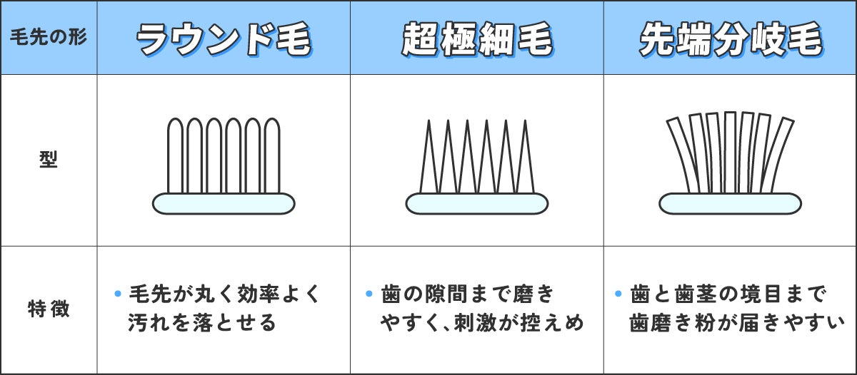 毛先の形がラウンド毛のものは毛先が丸く効率よく汚れを落とせ、超極細毛は歯の隙間まで磨きやすく刺激が控えめ、先端分岐毛は歯と歯茎の境目まで歯磨き粉が届きやすいのが特徴です。