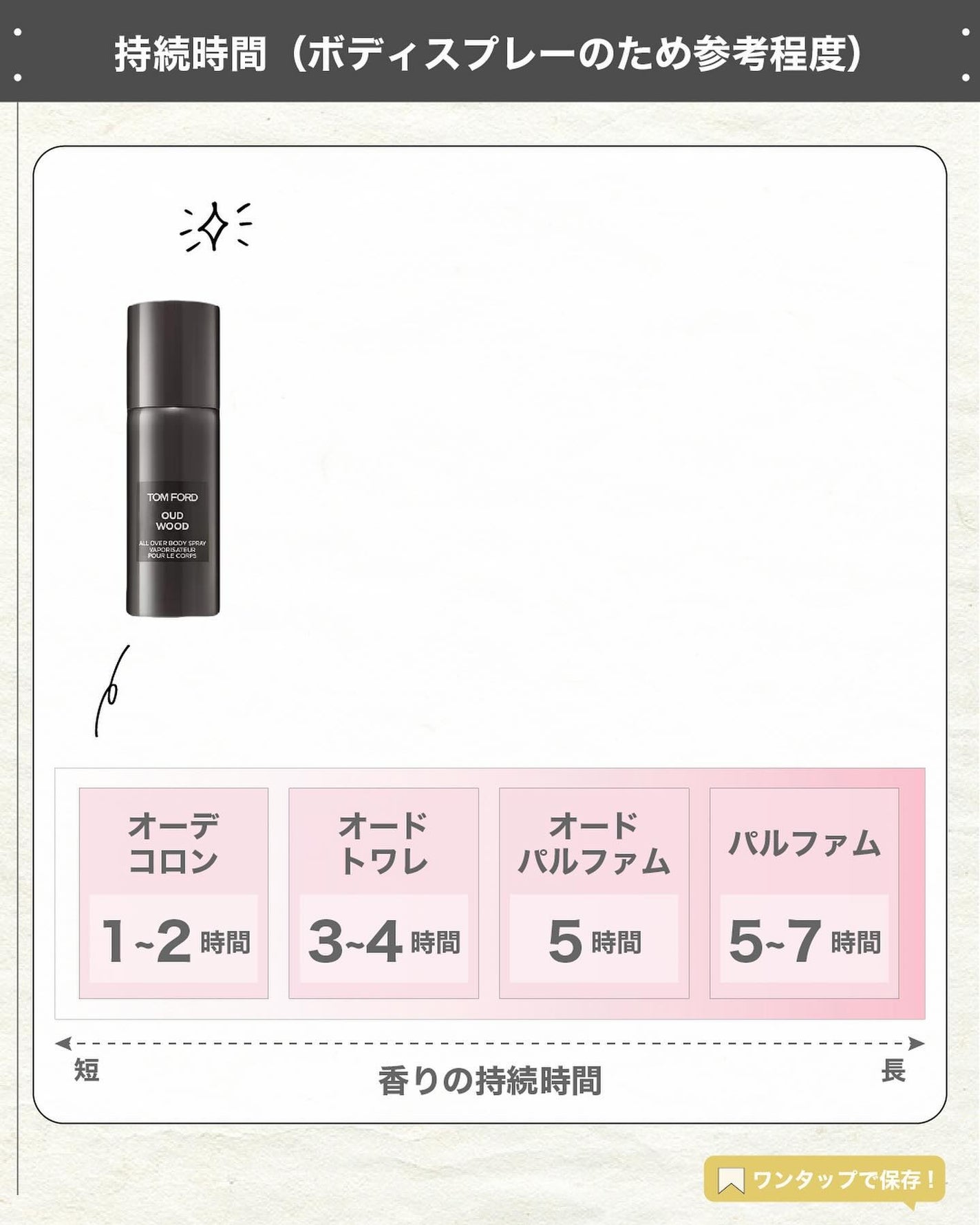 エスログ┊1日1分のモテ香水紹介 on LIPS 「.『日常使い人気香水』🌳製品情報🌳TOMFORDBEAUTYウ..」(5枚目)