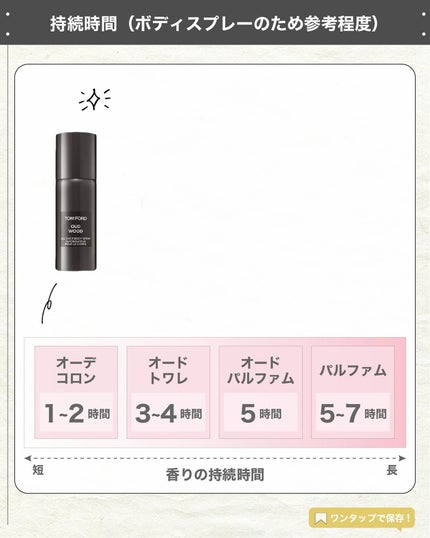 エスログ┊1日1分のモテ香水紹介 on LIPS 「.『日常使い人気香水』🌳製品情報🌳TOMFORDBEAUTYウ..」(5枚目)