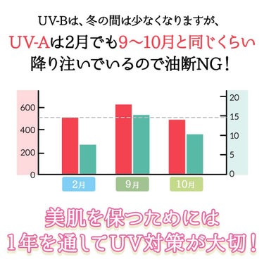 パラソーラ ホワイト ブライトニング UV/パラソーラ/日焼け止め・UVケアを使ったクチコミ（5枚目）