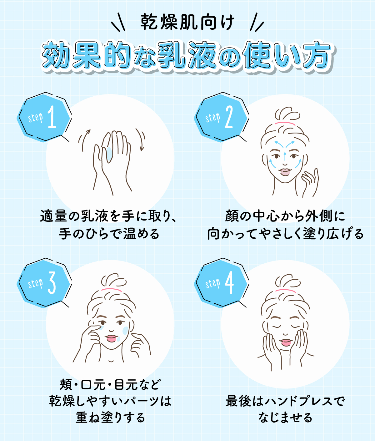 乾燥肌の効果的な乳液の使い方。適量の乳液を手に取り、手のひらで温め顔の中心から外側に向かってやさしく塗り広げる。頬・口元・目元など乾燥しやすいパーツは重ね塗りし最後はハンドプレスでなじませる。