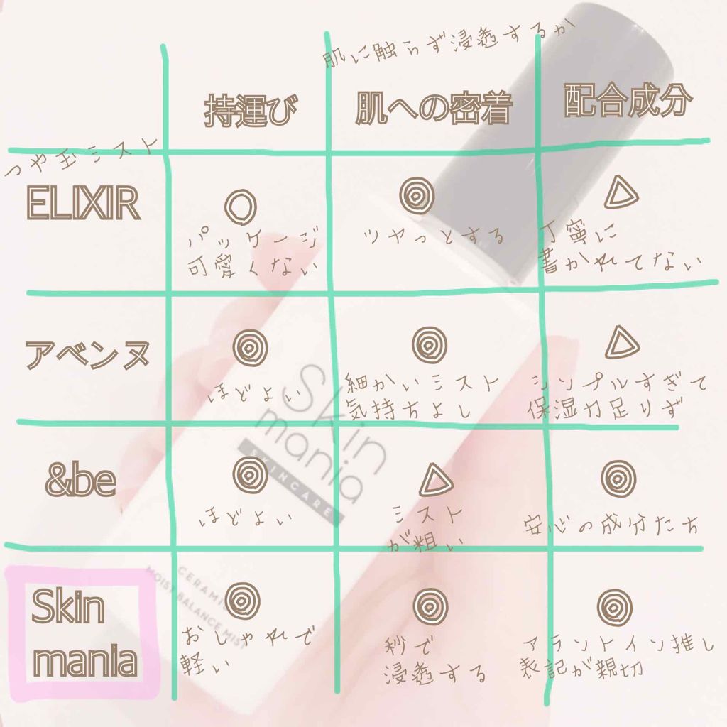 セラミド うるおいバランスミスト					/Skin mania/ミスト状化粧水を使ったクチコミ（2枚目）