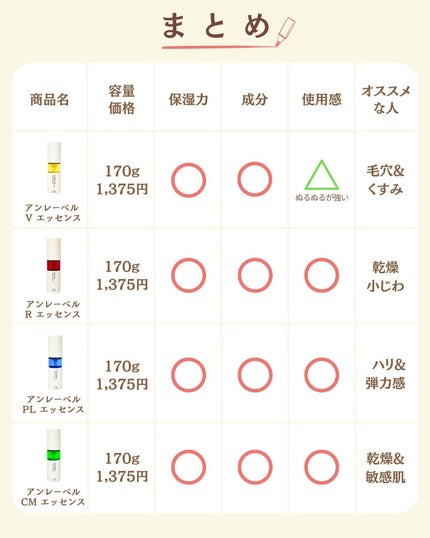 プチソム【プチプラスキンケアソムリエ】|ケン on LIPS 「..他の比較投稿はこちら✨👇@ken.puchipura.sk..」(7枚目)