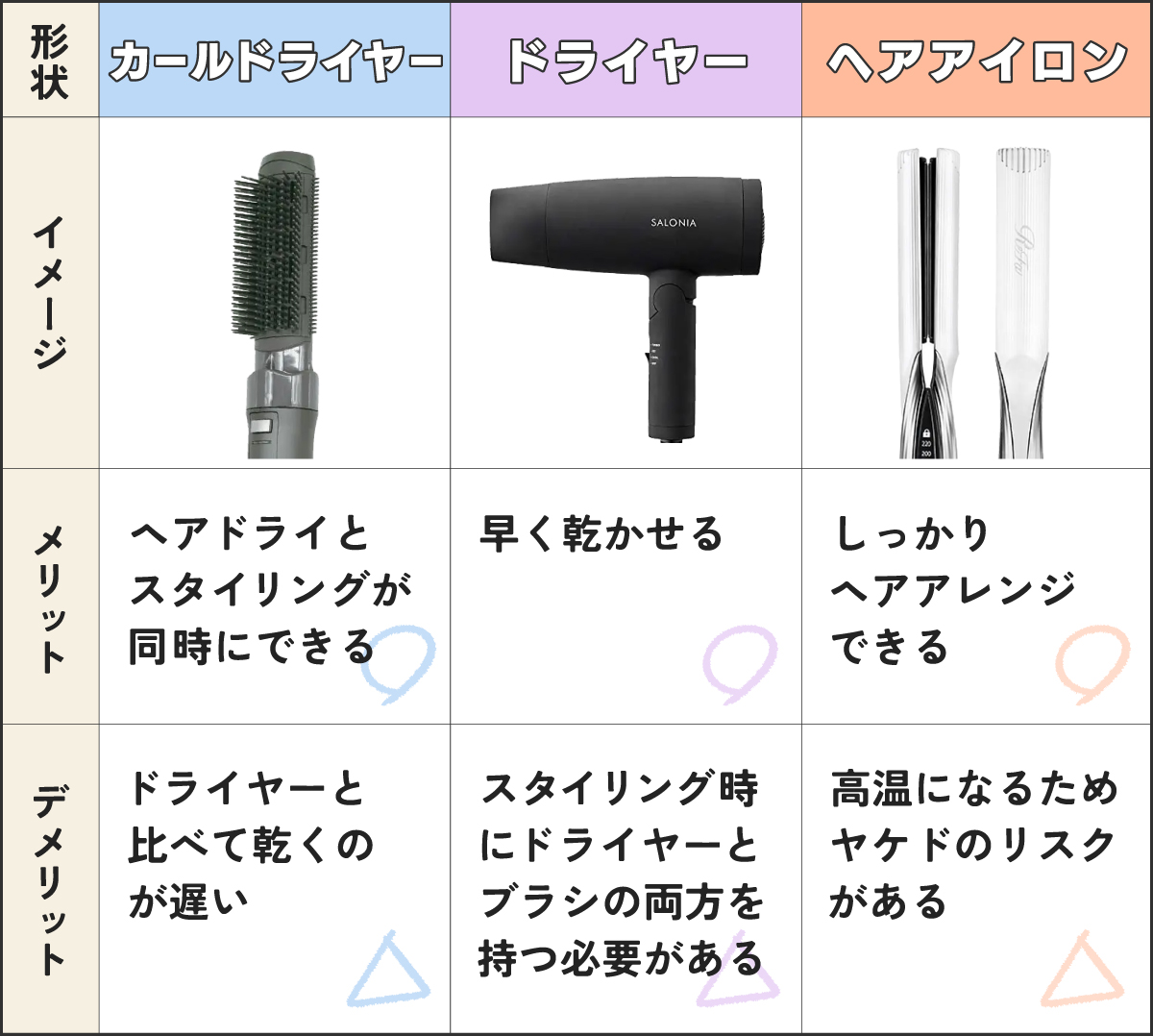 カールドライヤーはヘアドライとスタイリングが同時にできるがドライヤーと比べて乾くのが遅い。ドライヤーは早く乾かせるがスタイリング時にドライヤーとブラシの両方を持つ必要がある。ヘアアイロンはしっかりヘアアレンジできるが高温になるためヤケドのリスクがある。