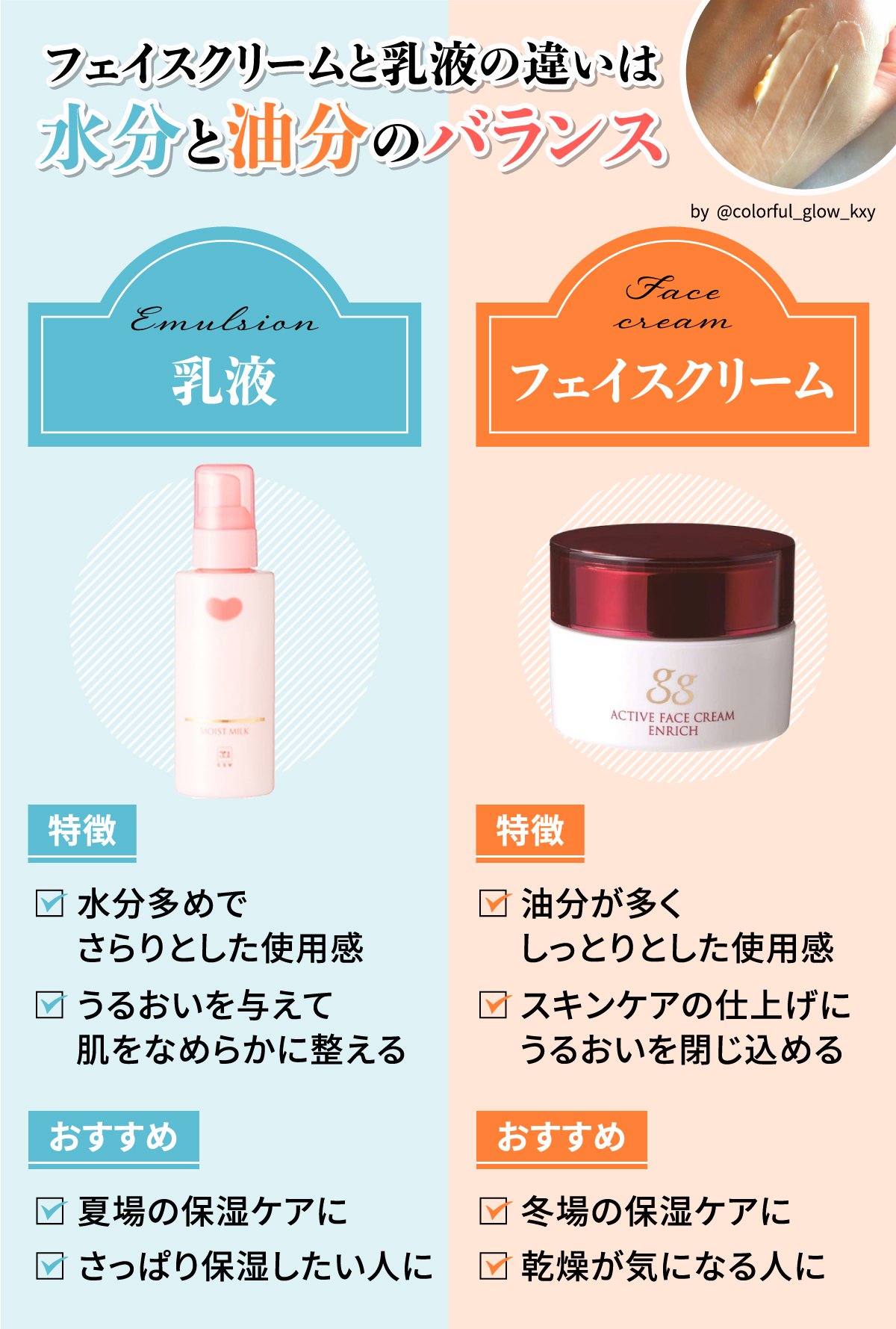 フェイスクリームと乳液の違いは水分と油分のバランス。乳液は水分多めのさらりとした使用感で、うるおいを与えて肌をなめらかに整える。夏場の保湿ケアや、さっぱり保湿したい人におすすめ。フェイスクリームは油分が多くしっとりとした使用感で、スキンケアの仕上げにうるおいを閉じ込める。冬場の保湿ケアや、乾燥が気になる人におすすめ。