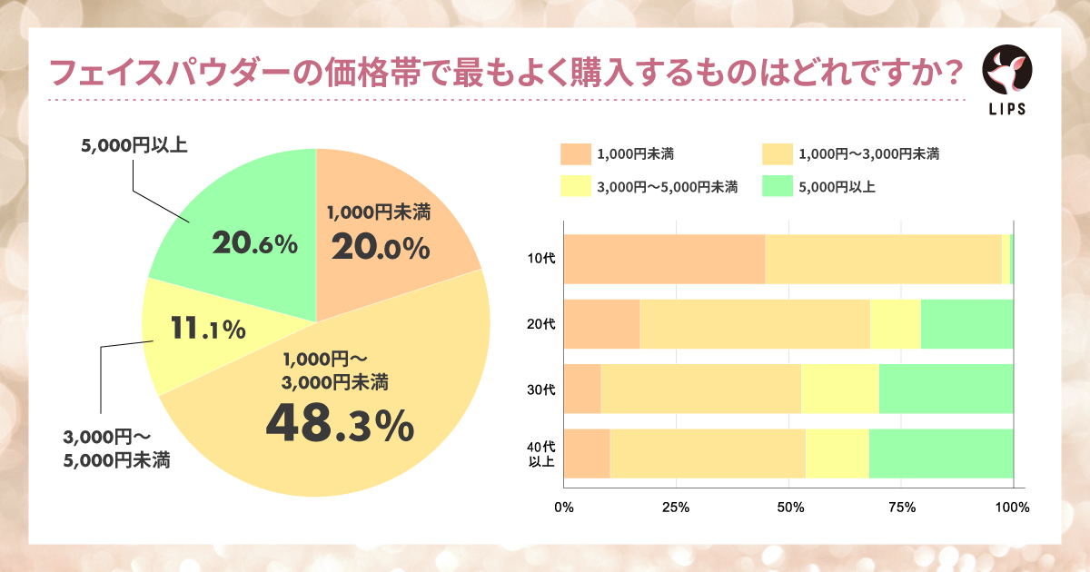 【本日更新】フェイスパウダーのおすすめ人気ランキング$product_count選。プチプラやデパコス、40代・50代向けも紹介【$year年】の画像