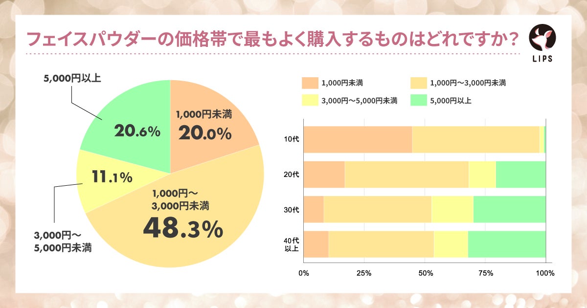 【本日更新】フェイスパウダーのおすすめ人気ランキング$product_count選。プチプラやデパコス、40代・50代向けも紹介【$year年】の画像