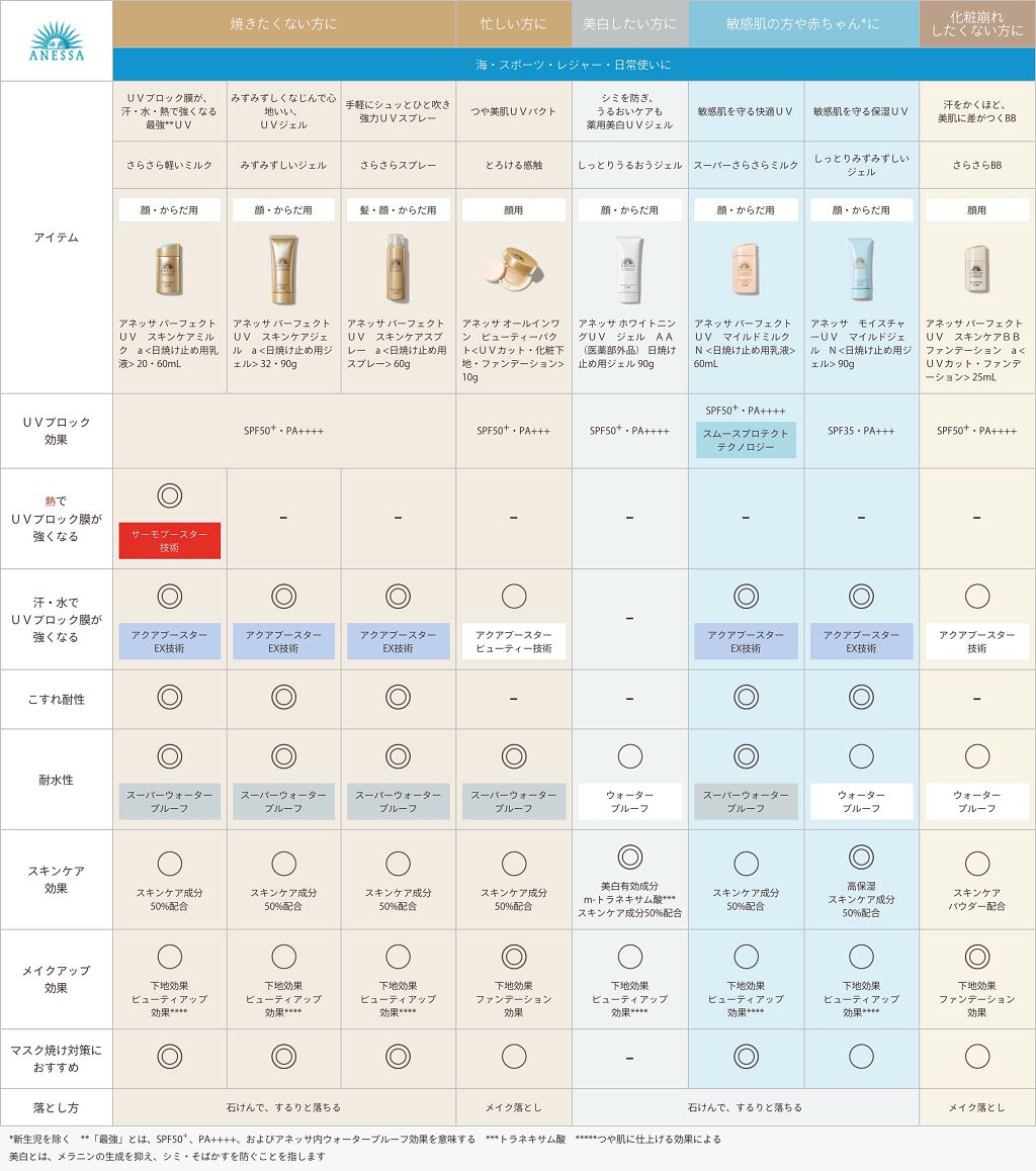 ホワイトニングUV ジェル n/アネッサ/日焼け止め・UVケアを使ったクチコミ（3枚目）