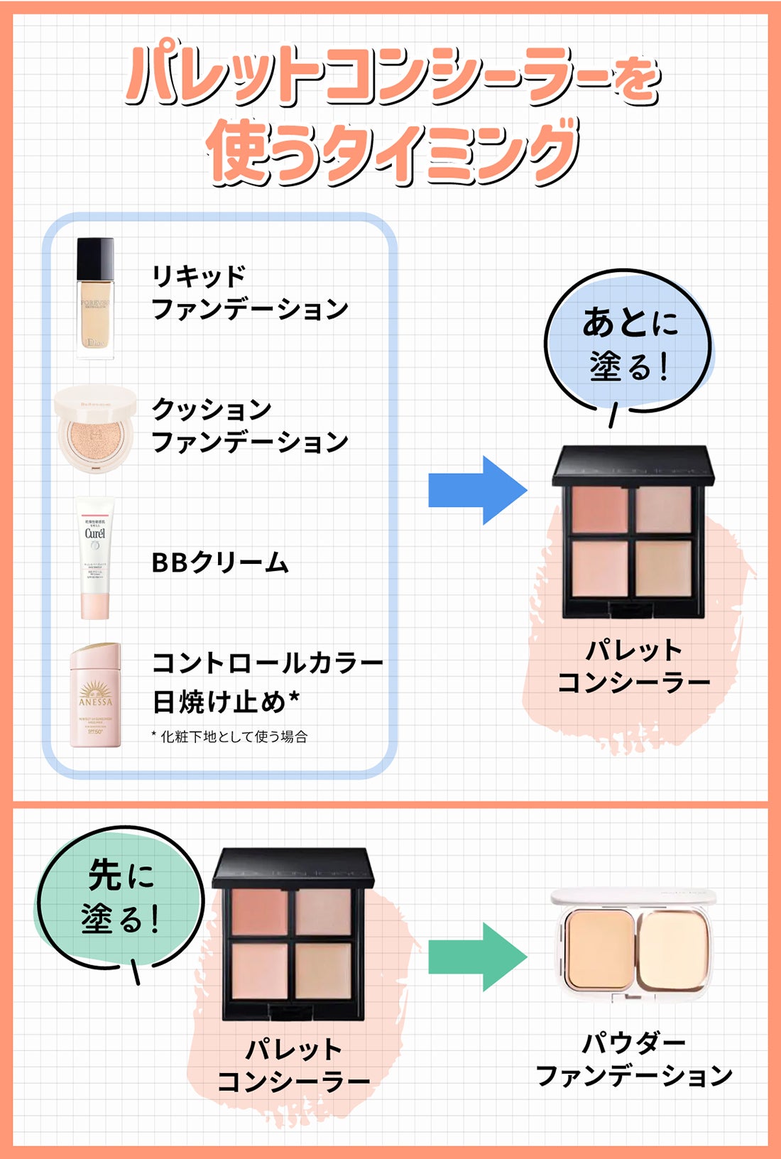 パレットコンシーラーを使うタイミングはリキッドファンデーション・クッションファンデーション・BBクリーム・コントロールカラーや日焼け止め*を塗ったあとにパレットコンシーラーを塗る。パウダーファンデーションの場合は先にパレットコンシーラーを塗る。*化粧下地として使う場合