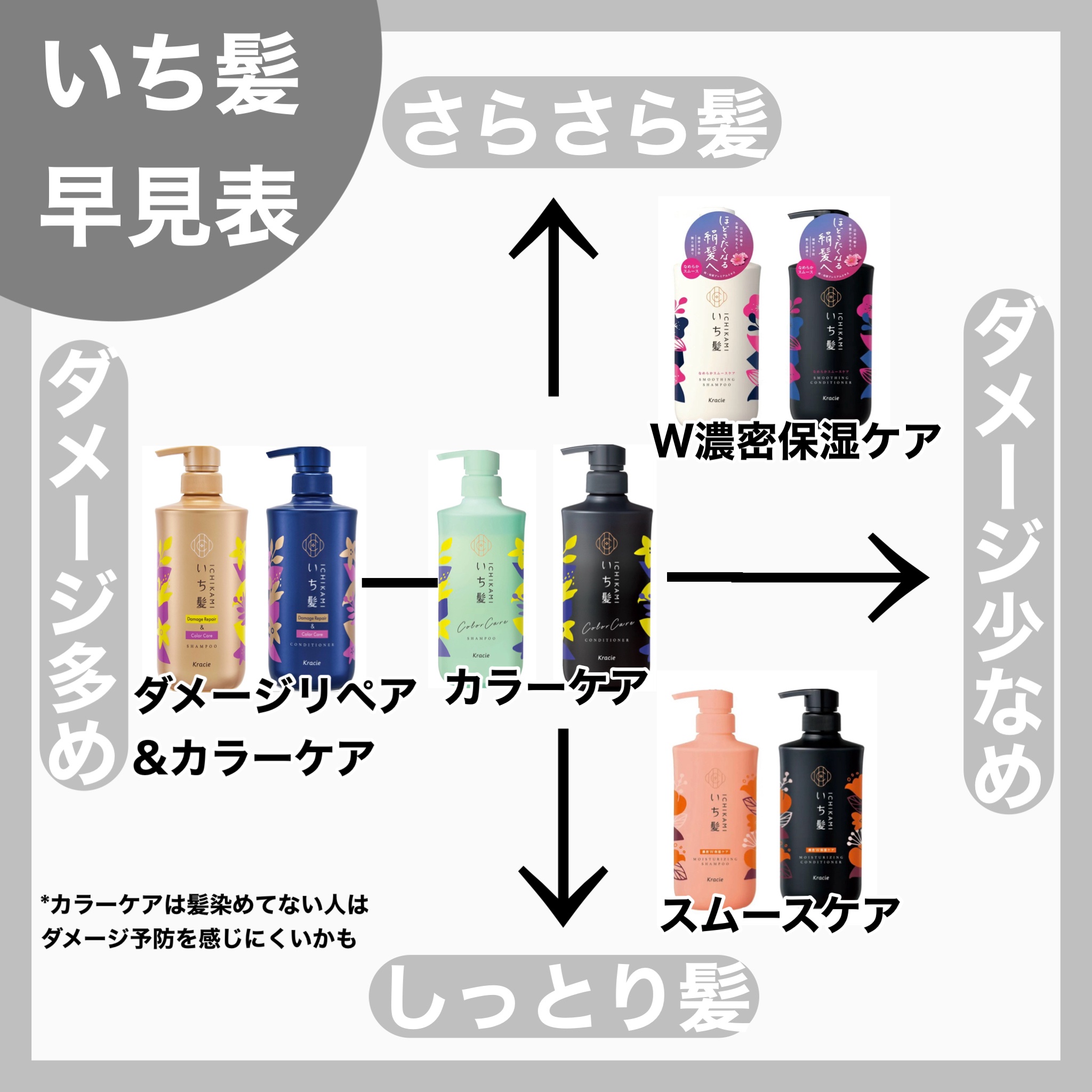 カラーケア&ベーストリートメント in シャンプー/コンディショナー/いち髪/市販シャンプーを使ったクチコミ（1枚目）