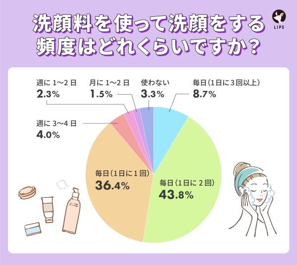 洗顔料を使って洗顔をする頻度はどれくらいですか?1位は「毎日(1日に2回)」が43.8%で最も多い結果になりました。