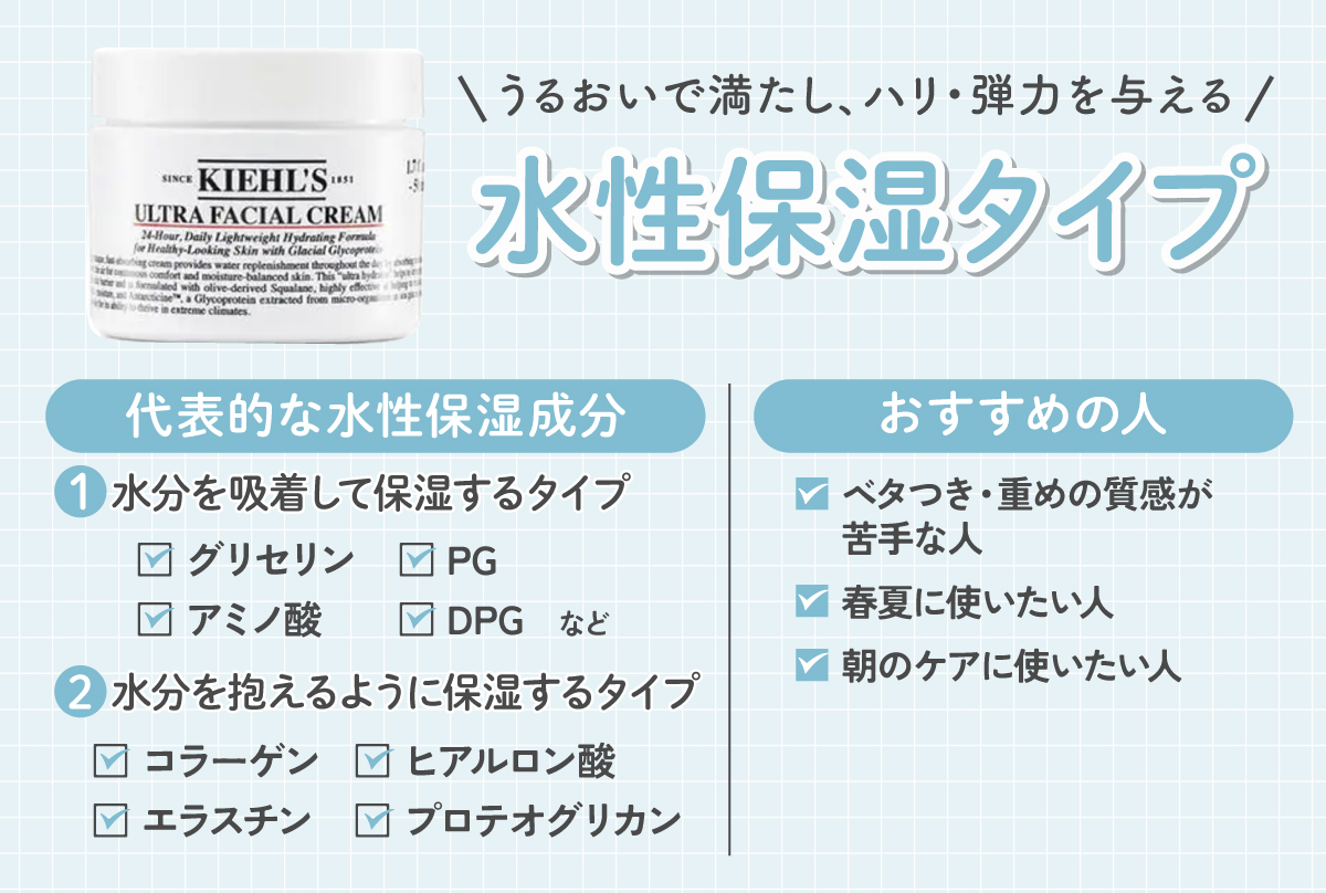 ベタつき・重めの質感が苦手な人、春夏に使いたい人、朝のケアに使いたい人にはうるおいで満たし、ハリ・弾力を与える水性保湿タイプがおすすめ。代表的な水性保湿成分にはグリセリン・アミノ酸・PG・DPG などの水分を吸着して保湿するタイプやコラーゲン・ヒアルロン酸・エラスチン・プロテオグリカンなどの水分を抱えるように保湿するタイプがあります。