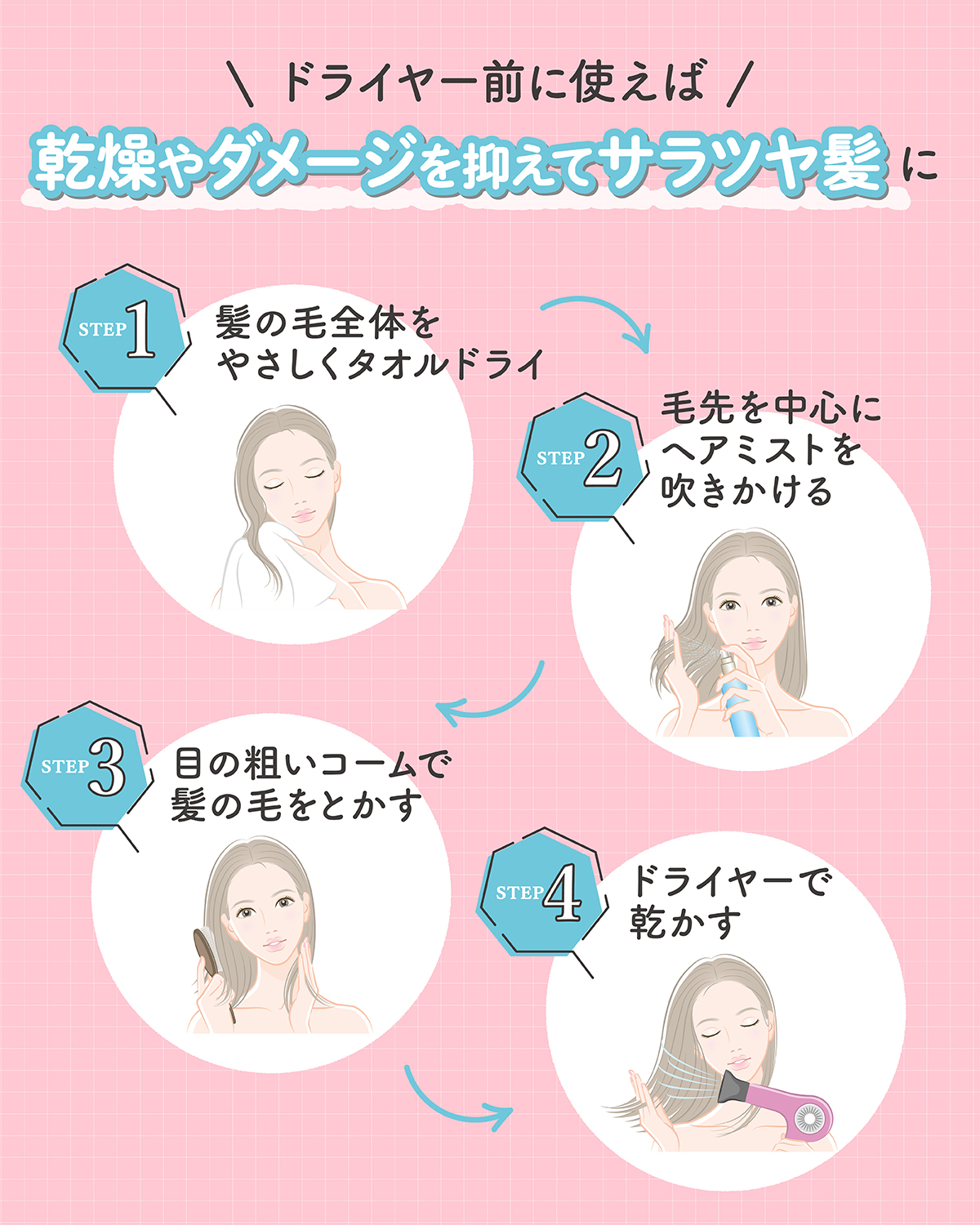 ドライヤー前に使えば乾燥やダメージを抑えてサラツヤ髪になれる。お手入れ方法は、1. 髪の毛全体をやさしくタオルドライ。2. 毛先を中心にヘアミストを吹きかける。3. 目の粗いコームで髪の毛をとかす。4. ドライヤーで乾かす。