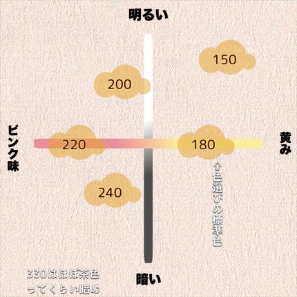 カラーステイ ロングウェア メイクアップ/REVLON/リキッドファンデーションを使ったクチコミ(3枚目)