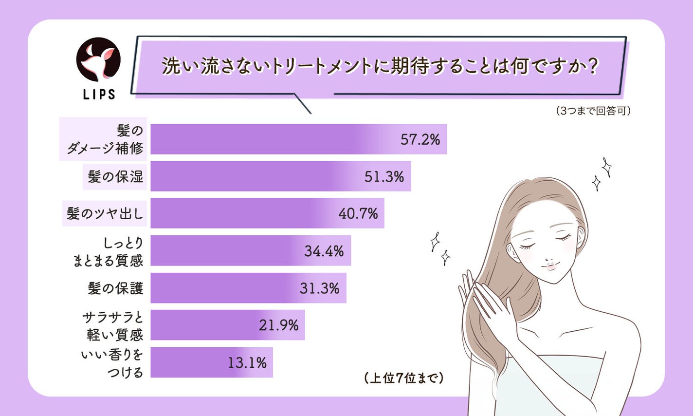 洗い流さないトリートメントに期待することは何ですか?(3つまで回答可)髪のダメージ補修57.2%、髪の保湿51.3%、髪のツヤ出し40.7%、しっとりまとまる質感34.4%、髪の保護31.3%、サラサラと軽い質感21.9%、いい香りをつける13.1%(上位7位まで)