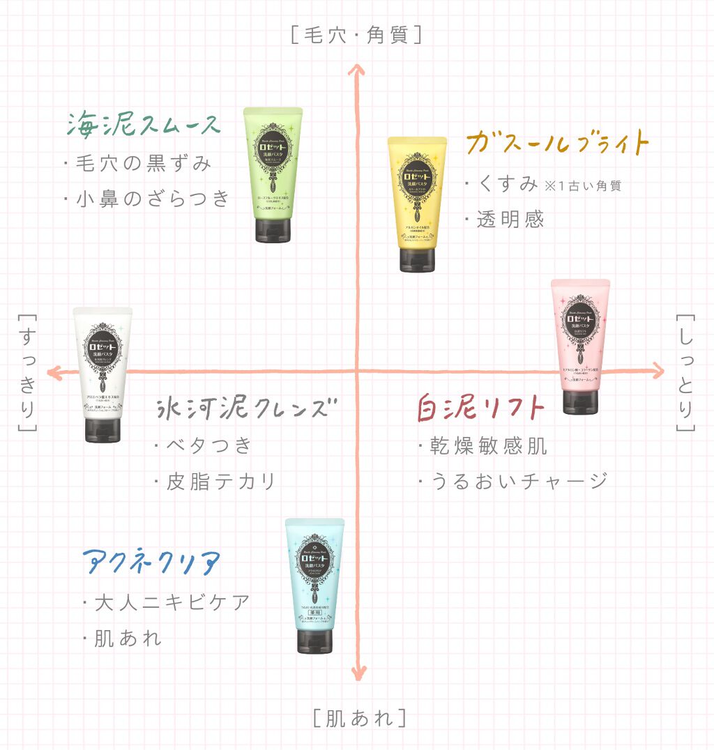 ロゼット洗顔パスタ 海泥スムース/ロゼット/洗顔フォームを使ったクチコミ（1枚目）